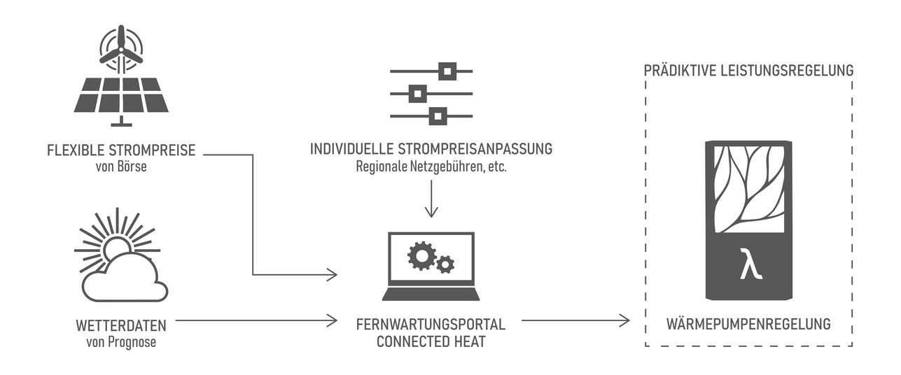 Wärmefahrplan Modell